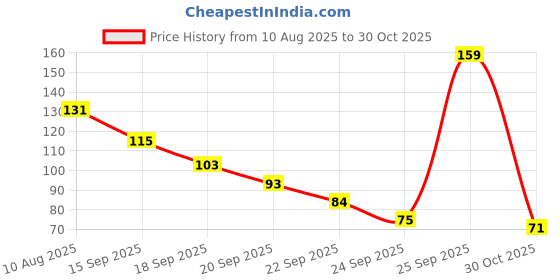 amazon.in GLUN® Baby Silicone Face Brush, Soft Bristles for Newborn & Infant Skin Care, Infant & Toddler Skincare Tool, Safe & BPA-Free Price History Graph from 10 Aug 2025 to 30 Oct 2025