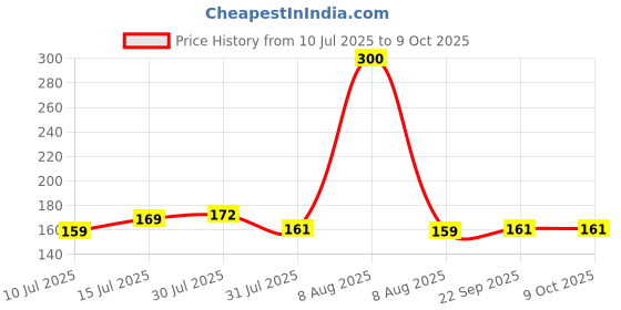amazon.in GLUN® Butter Paper Roll 50 Meters, 40 GSM, (100% Uncoated & Non-Printed) Eco-Friendly, Chemical Free & Plastic-Free, Non-Stick Butter Wrapping Paper Price History Graph from 10 Jul 2025 to 9 Oct 2025