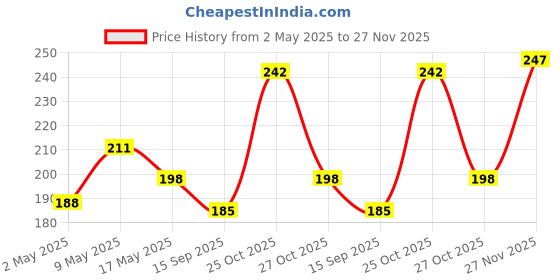 amazon.in GLUN® Cable Zip Ties, 3.6x250 mm 200 Pieces White Multi-Purpose Self-Locking Nylon Cable Cord Management, Plastic Wire Ties for Home, Office, Garden, Workshop Price History Graph from 2 May 2025 to 27 Nov 2025