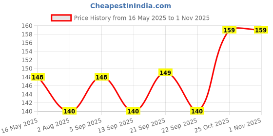 amazon.in glun GLUN® Car Interior, Room Roof Red Starry Light, LED Laser Atmosphere Ambient Projector Light USB Port, Night Home Decoration Star Light glun Price History Graph from 16 May 2025 to 1 Nov 2025