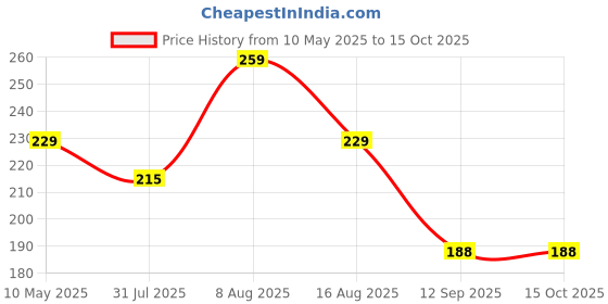 amazon.in GLUN® Compressed Tablet Towel, Tissues Big Disposable Towel, Pure Cotton Compressed, Portable, Travel Facial Towel Pack of 3 Price History Graph from 10 May 2025 to 14 Oct 2025
