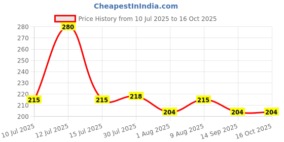 amazon.in GLUN® Compressed Tablet Towel, Tissues Big Disposable Towel, Pure Cotton Compressed, Portable, Travel Facial Towel Pack of 5 Price History Graph from 10 Jul 2025 to 15 Oct 2025
