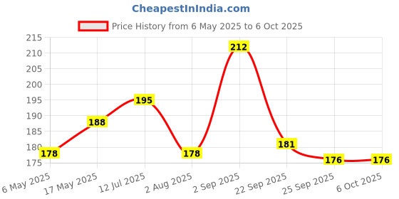 amazon.in GLUN® Cotton Kitchen Multi Colour Apron with Front Pocket - Set of 3(Color and Design May Vary) Price History Graph from 6 May 2025 to 6 Oct 2025