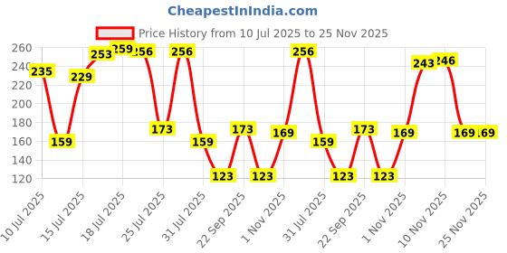 amazon.in GLUN® Cute Print Baby bibs, Pack of 6 Different Colour, Waterproof, Adjustable & Washable Feeding Bibs for Infant Kids to Toddler 8-36 Months Price History Graph from 10 Jul 2025 to 24 Nov 2025