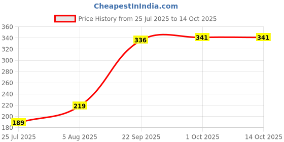 amazon.in GLUN® Cylinder Trolley Stand with Strong Steel Case Castor Wheels, Pack of 1, LPG Cylinder Trolley Stand, Conveniently Manoeuvrable Trolley for Easy Transportation of Gas Cylinders Price History Graph from 25 Jul 2025 to 14 Oct 2025