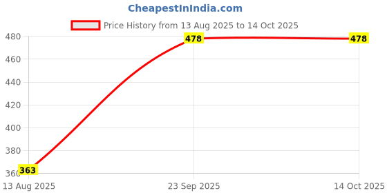 amazon.in GLUN® Cylinder Trolley with Strong Steel Cased Castor Wheels - Gas Trolley, LPG Cylinder Stand - Conveniently Maneuverable Trolley for Easy Transportation of Gas Cylinders. Price History Graph from 13 Aug 2025 to 14 Oct 2025