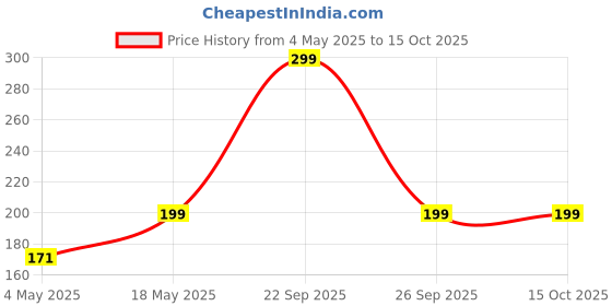 amazon.in GLUN® Deck Solar Light, Rechargeable LED Decorative Lamp, Solar Panel Lights for Outdoor Decks, Railing, Stairs, Step, with IP65 Protection Wide Angle Lighting Price History Graph from 4 May 2025 to 15 Oct 2025
