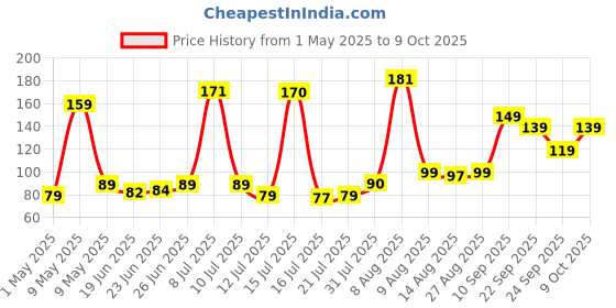 amazon.in GLUN® Desktop Portable 5 in 1 Cleaning Brush, Multi-Purpose Cleaning Tool, Keyboard Brush, TWS Cleaner, Key Puller, Metal Pen Tip, Nylon Brush Price History Graph from 1 May 2025 to 9 Oct 2025