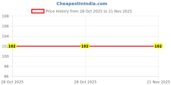 amazon.in GLUN® Detail Pen Knife With 5 Sharp Blades For DIY, Art & Craft Work (1 Detail Knife + 5 Blades) Price History Graph from 28 Oct 2025 to 21 Nov 2025