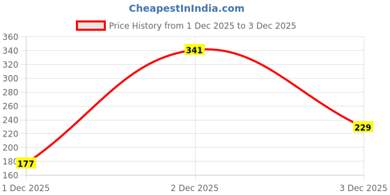 amazon.in GLUN® Direct Line Tester, AC-DC 120-250V, Screwdriver Circuit, Screwdriver with 3.5mm Plus and Minus (+,-) Pointer Price History Graph from 1 Dec 2025 to 2 Dec 2025