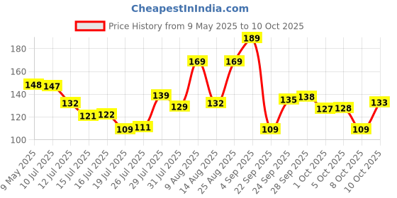 amazon.in glun GLUN® Door Bottom Sealing Guard for Home, Office, Hotel Reduce Noise, Insects, Wind Dust Weather from Outside Brown in Color Pack of 3 glun Price History Graph from 9 May 2025 to 10 Oct 2025