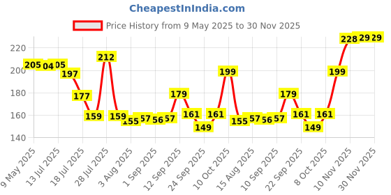 amazon.in GLUN® Door Bumper Stoppers 63x10 mm 10 Piece, Clear Rubber Wall Protector, Self-Adhesive Door Handle Wall Shield Bumper Guard for Wall Price History Graph from 9 May 2025 to 29 Nov 2025