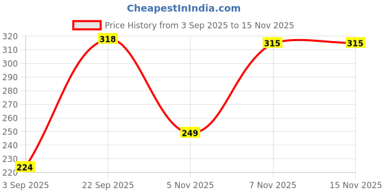 amazon.in GLUN® Drawer White Locks Belt One Side Release Buckles Clips Strong Double Side Tape, Locks for Drawers, Cabinets, Fridge, Cupboard Lock, Strong and Adhesive Safety Locks Pack of 10 Price History Graph from 3 Sep 2025 to 15 Nov 2025