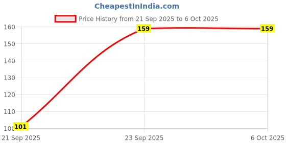 amazon.in GLUN® Ergonomic Cleaning Brush for Sofa, Bedding & Carpet, Long Handle with Electrostatic Power Price History Graph from 21 Sep 2025 to 5 Oct 2025
