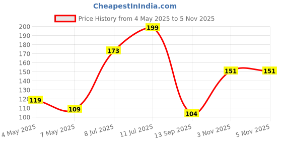 amazon.in GLUN® Face Ice Cube Facial Roller - Rejuvenating Massager for Puffiness Reduction & Enhanced Skin Glow, Ideal for Daily Skin Care Routin Price History Graph from 4 May 2025 to 3 Nov 2025