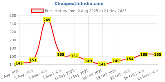 amazon.in GLUN® Finger Counter, Pack of 1, 4 Digit Hand Clicker Tally Counter with Clear Visible Numbers, Useful for Various Counting Purposes Price History Graph from 2 Aug 2025 to 21 Nov 2025