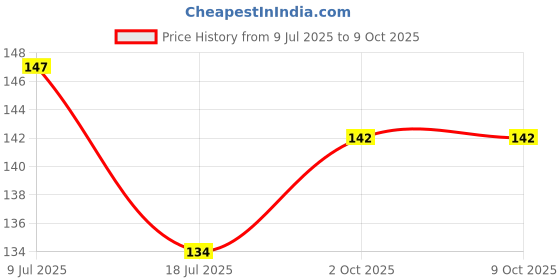 amazon.in GLUN® Foam Flow Taps Pack of 20Pcs Price History Graph from 9 Jul 2025 to 8 Oct 2025