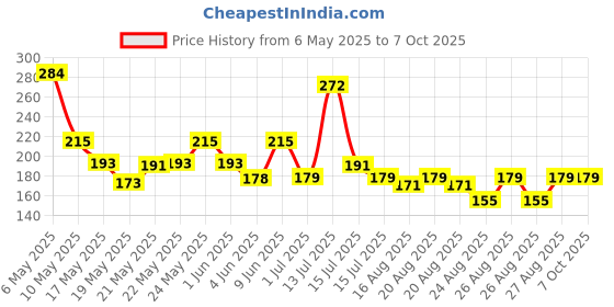 amazon.in GLUN® Garbage Bags 19 X 21 Medium Size, 30 Bags X 6 Rolls (180 Count) Black Color, For Dry & Wet Waste Trash Bag, Durable & Leak Proof Price History Graph from 6 May 2025 to 7 Oct 2025
