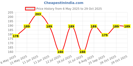 amazon.in glun GLUN® Garden Hose Spray Metal Pen Style Nozzle Garden Spray Use in Car Wash Changeable Water Pressure With 2 Pcs Hose Clamp. glun Price History Graph from 6 May 2025 to 29 Oct 2025