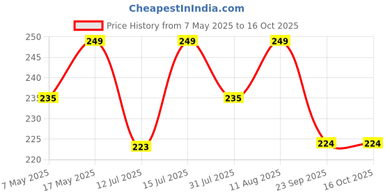 amazon.in GLUN® Garden Tap to Watering Hose Connector, Universal Faucet Tap and Pipes Connector, Leak-Proof Tap Connector to Hose Adapter Price History Graph from 7 May 2025 to 15 Oct 2025
