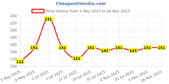 amazon.in GLUN® Glue Sticks, 11mm Transparent Glue Gun Sticks, 15 Piece for DIY Craft Work, Gift Decoration Electronics Repairing & Home Use Price History Graph from 5 May 2025 to 25 Nov 2025