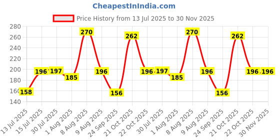 amazon.in GLUN® Glue Sticks, 7mm Transparent Glue Gun Sticks, 30 Piece for DIY Craft Work, Gift Decoration Electronics Repairing & Home Use Price History Graph from 13 Jul 2025 to 30 Nov 2025