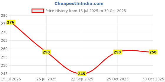 amazon.in GLUN® Hammer Ball Peen, Fiberglass Handle hammer for Ball Peen, Blow Striking Ball Pein Hammer Handle Tool with Forged Steel Construction & Shock Reduction Grip for Metal Working Price History Graph from 15 Jul 2025 to 30 Oct 2025