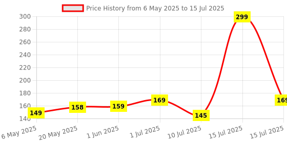 amazon.in glun GLUN® Honeycomb Paper Roll is a sustainable and protective Packaging Solution, It is perfect for wrapping fragile items, lightweight, and recyclable, and it is ideal for shipping, storage. glun Price History Graph from 6 May 2025 to 15 Jul 2025