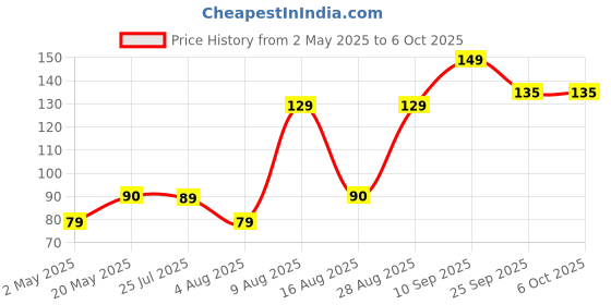 amazon.in GLUN® Keyboard Cleaning Brush 5-in-1 Multi-Function Computer and Earphone Cleaning Tools Kit (Keyboard Brush, TWS Cleaner, Key Puller, Metal Pen Tip, High Density Brush) Price History Graph from 2 May 2025 to 5 Oct 2025