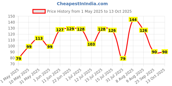 amazon.in GLUN® Kitchen Cooking Aprons, Small White & Black Checkered Color Adjustable Bib, Chef Apron with 2 Pockets, Long Ties, Long Neck Strap for Men & Women Unisex Apron Price History Graph from 1 May 2025 to 13 Oct 2025