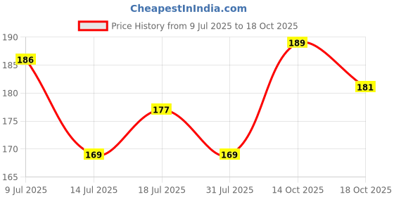 amazon.in GLUN® Kitchen Sink Strainer Heavy-Duty Stainless-Steel Drain Basin Basket Filter Stopper Drainer Jali Diameter 11cm Pack of 2 (2) Price History Graph from 9 Jul 2025 to 14 Oct 2025