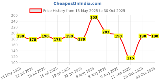 amazon.in glun GLUN® Leakage Repair Waterproof Tape for Pipe Leakage Solution Aluminum Foil Tape Adhesive Tape Sealing Butyl Rubber Tape for Surface Crack glun Price History Graph from 15 May 2025 to 30 Oct 2025