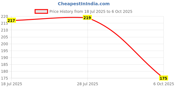 amazon.in GLUN® Long Handle Bed Brush, Electrostatic Plastic Brush for Cleaning Sofa, Bedding and Carpet in Home Price History Graph from 18 Jul 2025 to 6 Oct 2025