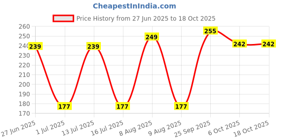 amazon.in GLUN® Low Noise Mini Diaphragm Vacuum Multipurpose Motor Pump, Good Water Flow Rate 1.2-1.4 Liter/Minute Price History Graph from 27 Jun 2025 to 17 Oct 2025