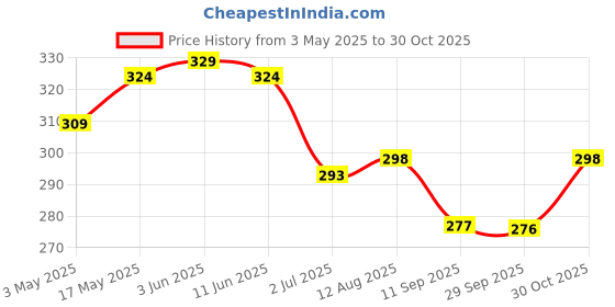 amazon.in GLUN® Magnetic Plain White Planner Sheet Size 23x30cm for Metal Surface, Fridge, Almira with 4 Pieces of Multicolour Markers, Dry Erase Planning Magnetic Sheet Pack of 1 Price History Graph from 3 May 2025 to 30 Oct 2025