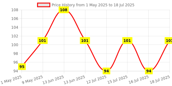 amazon.in glun GLUN® Masking Tape 1 Inch 20 Meter, Labelling, Painting, no leave adhesive, Paper Masking tape pack of (2) glun Price History Graph from 1 May 2025 to 16 Jul 2025