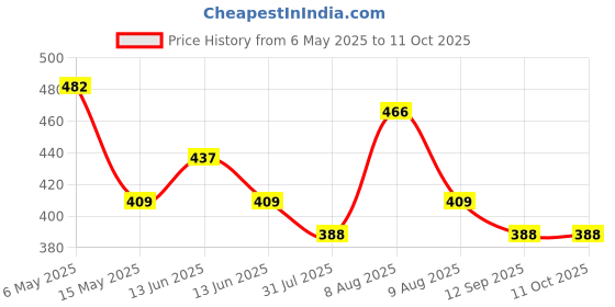 amazon.in GLUN® Mini Vegetable Chopper, Rechargeable Mini Chopper, Kitchen Chopper with USB Port, Chopper for Vegetables, Fruits and Nuts BPA-Free, Easy to Clean Price History Graph from 6 May 2025 to 10 Oct 2025