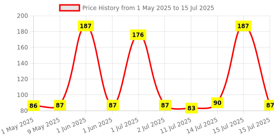 amazon.in glun GLUN® Multipurpose Cleaning Brush 5-in-1 Multi-Function Cleaning Tools Kit (Keyboard Brush, TWS Cleaner, Key Puller, Metal Pen Tip, High Density Brush) Random glun Price History Graph from 1 May 2025 to 15 Jul 2025
