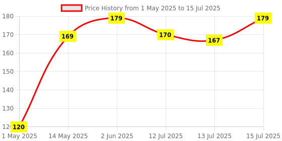 amazon.in glun GLUN® Multipurpose Correction Tape 6m Length Total Length 36 Meter Pack of 6, White Strip Error Correction Tape with Front Cap for Office, School, Project and Assignment Use glun Price History Graph from 1 May 2025 to 15 Jul 2025