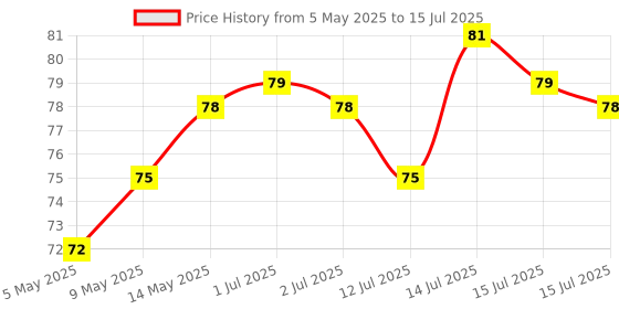 amazon.in GLUN® Multiuse Finger Jaap Counter Portable Hand Finger Counting Machine Digital Head Electronic Tally Counter (Normal) Price History Graph from 5 May 2025 to 15 Jul 2025