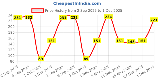 amazon.in GLUN® Non-Latex Makeup Puffs, Pack of 4 Water Drop Gourd Oblique Cut Powder Puff, Makeup Cleaning Puff, Dry & Wet Use Price History Graph from 2 Sep 2025 to 1 Dec 2025