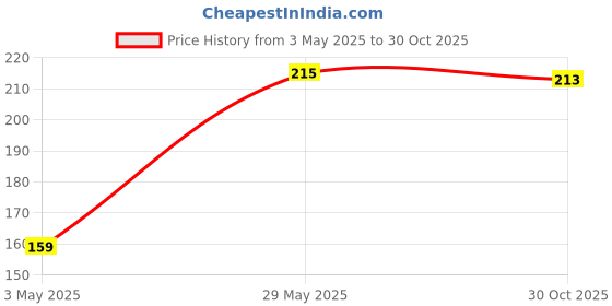 amazon.in GLUN® Oval Black Colour Retractable Reel ID Card Holder, ID Badge Reel Clip On Card Holders Price History Graph from 3 May 2025 to 30 Oct 2025