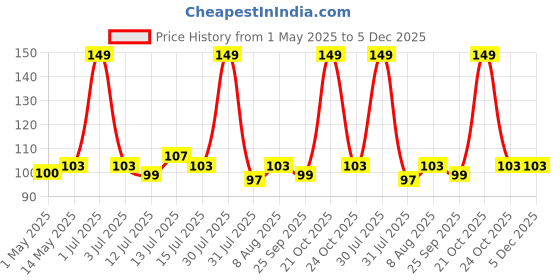 amazon.in glun GLUN® Oval Round Reel ID Card Holder, ID Badge Reel Clip On Card Holders (2 Units, Black) glun Price History Graph from 1 May 2025 to 5 Dec 2025