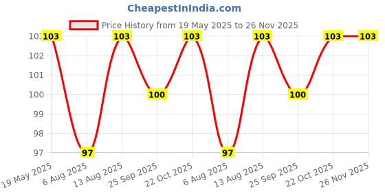 amazon.in GLUN® Oval Round Reel ID Card Holder, ID Badge Reel Clip On Card Holders (2 Units, Blue) Price History Graph from 19 May 2025 to 25 Nov 2025