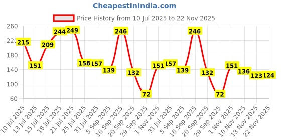 amazon.in GLUN® Pack of 3 Cute Print Baby bibs Different Colour, Waterproof, Adjustable & Washable Feeding Bibs for Infant Kids to Toddler 8-36 Months Price History Graph from 10 Jul 2025 to 22 Nov 2025
