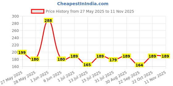 amazon.in glun GLUN® Paint Brushes 12 Different Professional Drawing Paint Brushes, Wide and Fine Tip, Nylon Hair Artist Paintbrushes glun Price History Graph from 27 May 2025 to 8 Nov 2025
