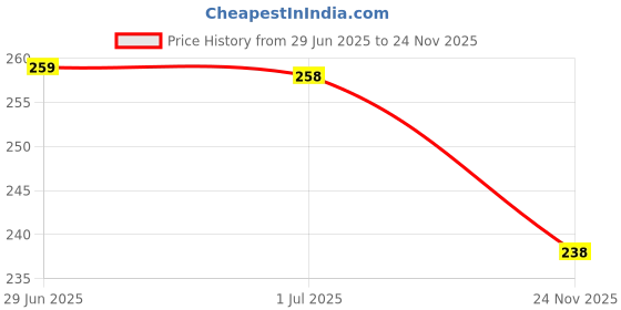 amazon.in GLUN® Plastic Cloth Clips for Drying Clothes, 24 Piece Multipurpose Pins for Indoor and Outdoor Use, Strong and Durable Clips Price History Graph from 29 Jun 2025 to 24 Nov 2025