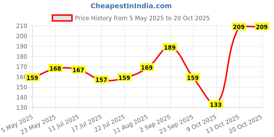 amazon.in glun GLUN® Plastic Fusion High-Pressure Replacement Water Aerator Tap and Faucet Foam Flow (Medium, 20) glun Price History Graph from 5 May 2025 to 19 Oct 2025