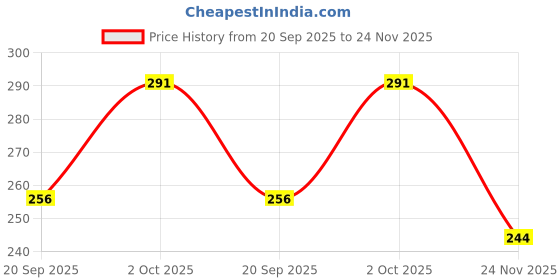 amazon.in GLUN® Polycarbonate Spikes, 10 Piece Protection from Birds, Monkeys, Cats & Pests for Balcony, Window AC, Split AC, Railings Price History Graph from 20 Sep 2025 to 24 Nov 2025