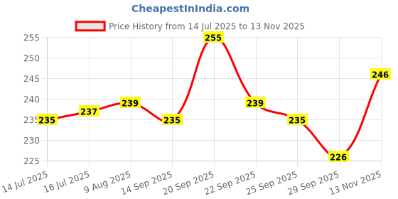 amazon.in GLUN® Portable Clip Hook Hangers Stainless Steel Multipurpose, Laundry Clothes Pins Portable Hanging Clothes Hooks Pack of 10 Price History Graph from 14 Jul 2025 to 13 Nov 2025